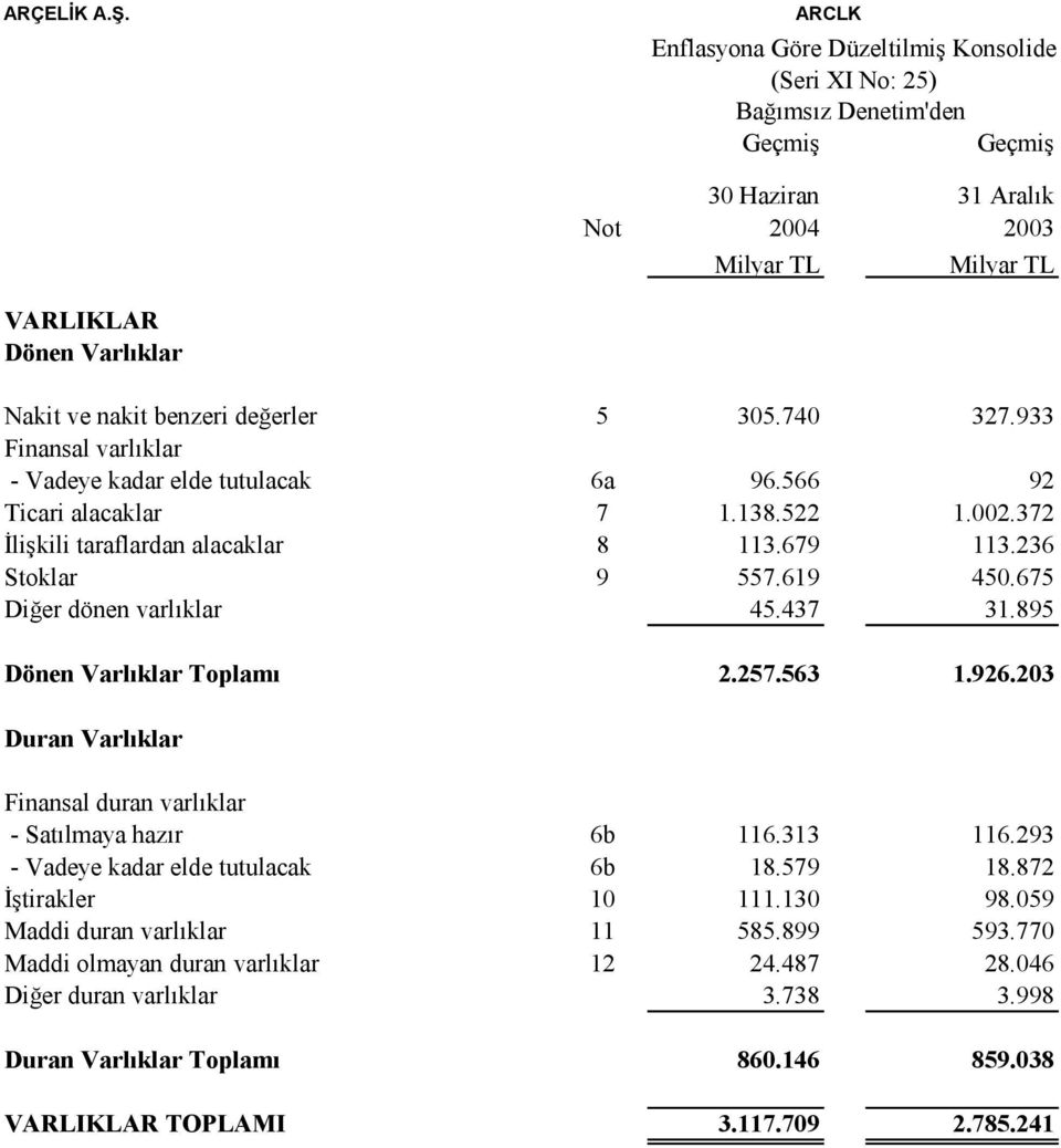 değerler 5 305.740 327.933 Finansal varlıklar - Vadeye kadar elde tutulacak 6a 96.566 92 Ticari alacaklar 7 1.138.522 1.002.372 İlişkili taraflardan alacaklar 8 113.679 113.236 Stoklar 9 557.619 450.