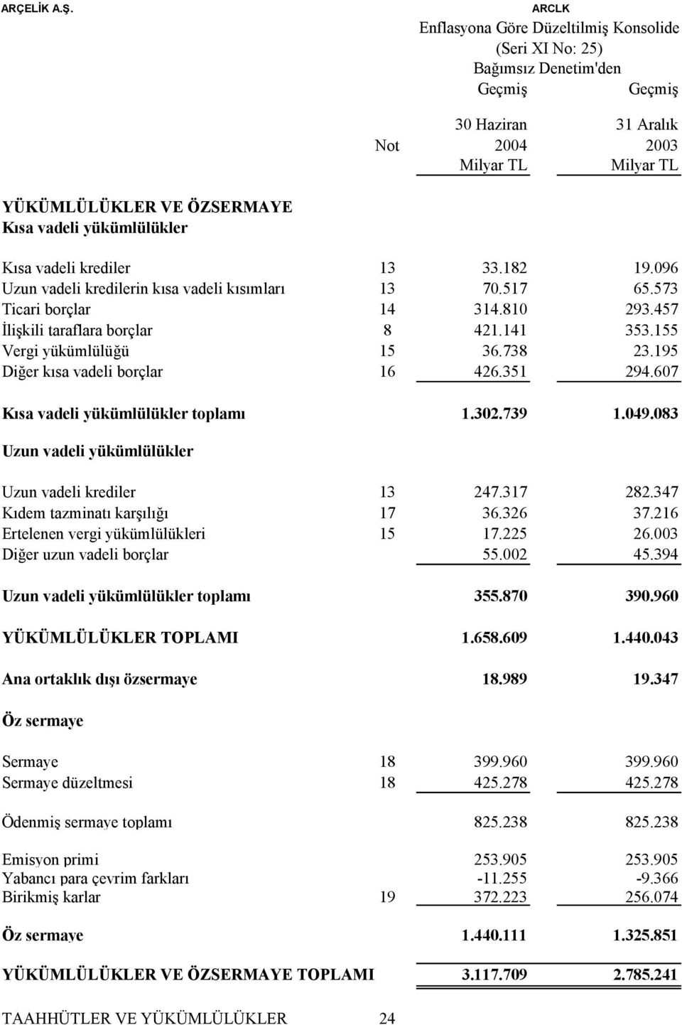 yükümlülükler Kısa vadeli krediler 13 33.182 19.096 Uzun vadeli kredilerin kısa vadeli kısımları 13 70.517 65.573 Ticari borçlar 14 314.810 293.457 İlişkili taraflara borçlar 8 421.141 353.