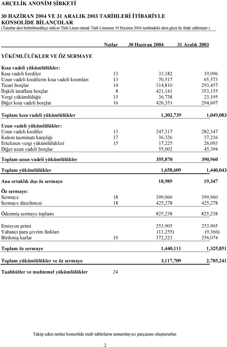 ) YÜKÜMLÜLÜKLER VE ÖZ SERMAYE Notlar Kısa vadeli yükümlülükler: Kısa vadeli krediler 13 33,182 19,096 Uzun vadeli kredilerin kısa vadeli kısımları 13 70,517 65,573 Ticari borçlar 14 314,810 293,457