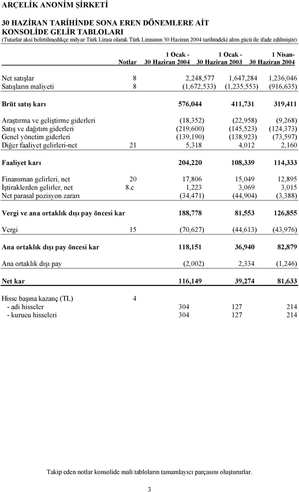 (145,523) (124,373) Genel yönetim giderleri (139,190) (138,923) (73,597) Diğer faaliyet gelirleri-net 21 5,318 4,012 2,160 Faaliyet karı 204,220 108,339 114,333 Finansman gelirleri, net 20 17,806