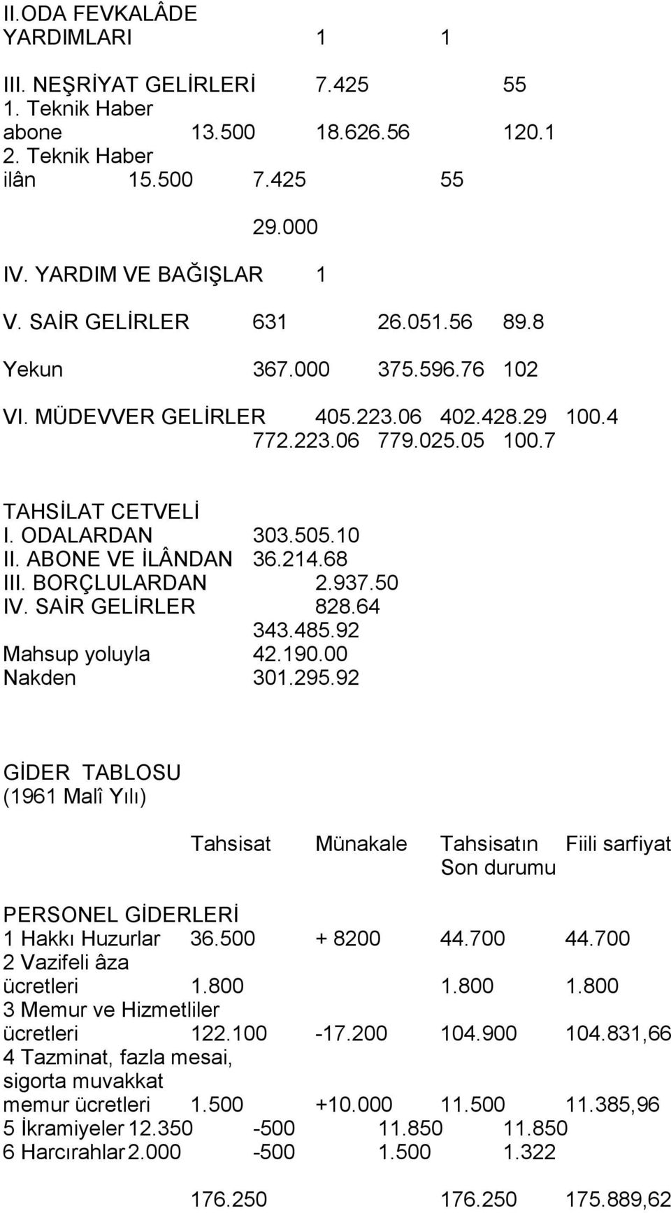 ABONE VE İLÂNDAN 36.214.68 III. BORÇLULARDAN 2.937.50 IV. SAİR GELİRLER 828.64 343.485.92 Mahsup yoluyla 42.190.00 Nakden 301.295.