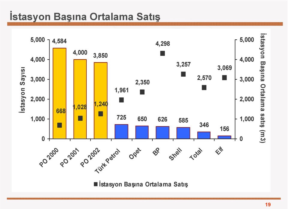 668 725 650 626 585 3,069 346 3,000 156 2,570 2,000 1,000 0 0 Elf İstasyon Sayısı