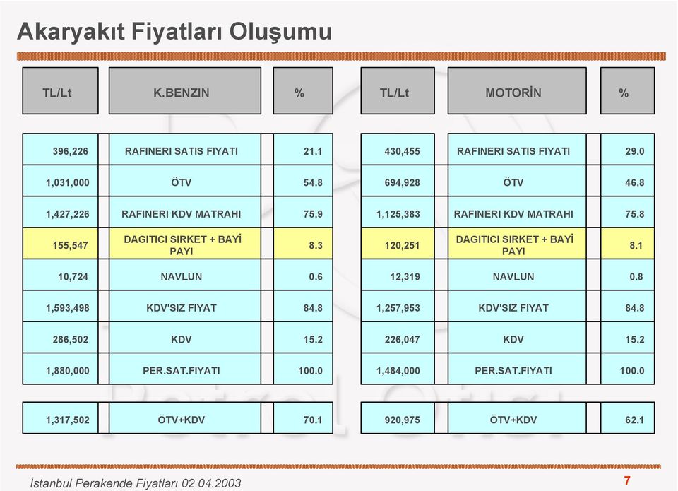 3 120,251 DAGITICI SIRKET + BAYİ PAYI 8.1 10,724 NAVLUN 0.6 12,319 NAVLUN 0.8 1,593,498 KDV'SIZ FIYAT 84.8 1,257,953 KDV'SIZ FIYAT 84.