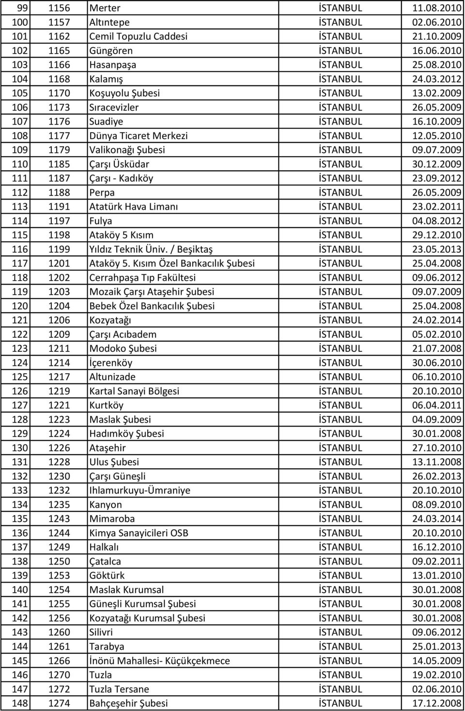 07.2009 110 1185 Çarşı Üsküdar İSTANBUL 30.12.2009 111 1187 Çarşı - Kadıköy İSTANBUL 23.09.2012 112 1188 Perpa İSTANBUL 26.05.2009 113 1191 Atatürk Hava Limanı İSTANBUL 23.02.