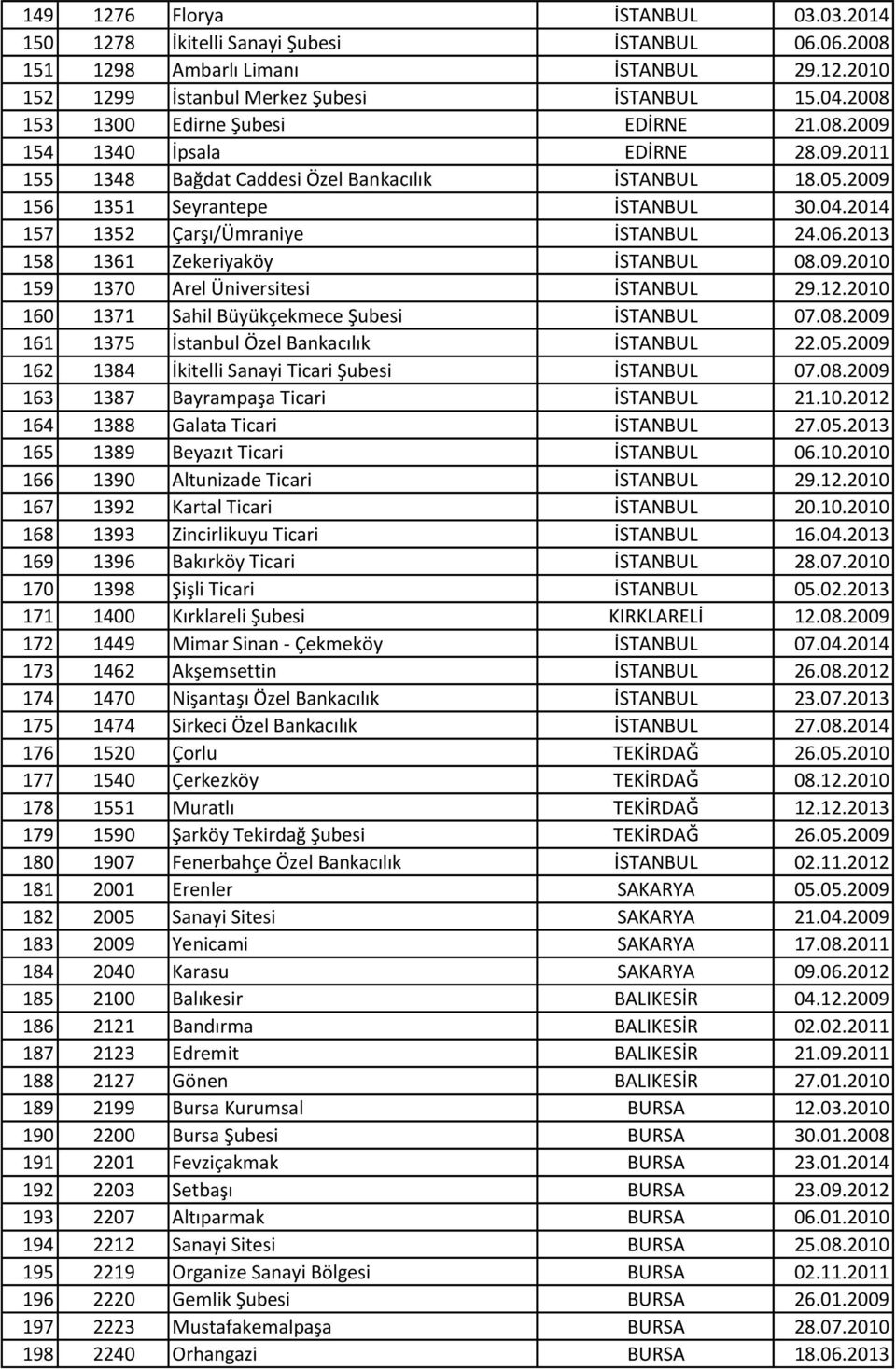 2014 157 1352 Çarşı/Ümraniye İSTANBUL 24.06.2013 158 1361 Zekeriyaköy İSTANBUL 08.09.2010 159 1370 Arel Üniversitesi İSTANBUL 29.12.2010 160 1371 Sahil Büyükçekmece Şubesi İSTANBUL 07.08.2009 161 1375 İstanbul Özel Bankacılık İSTANBUL 22.