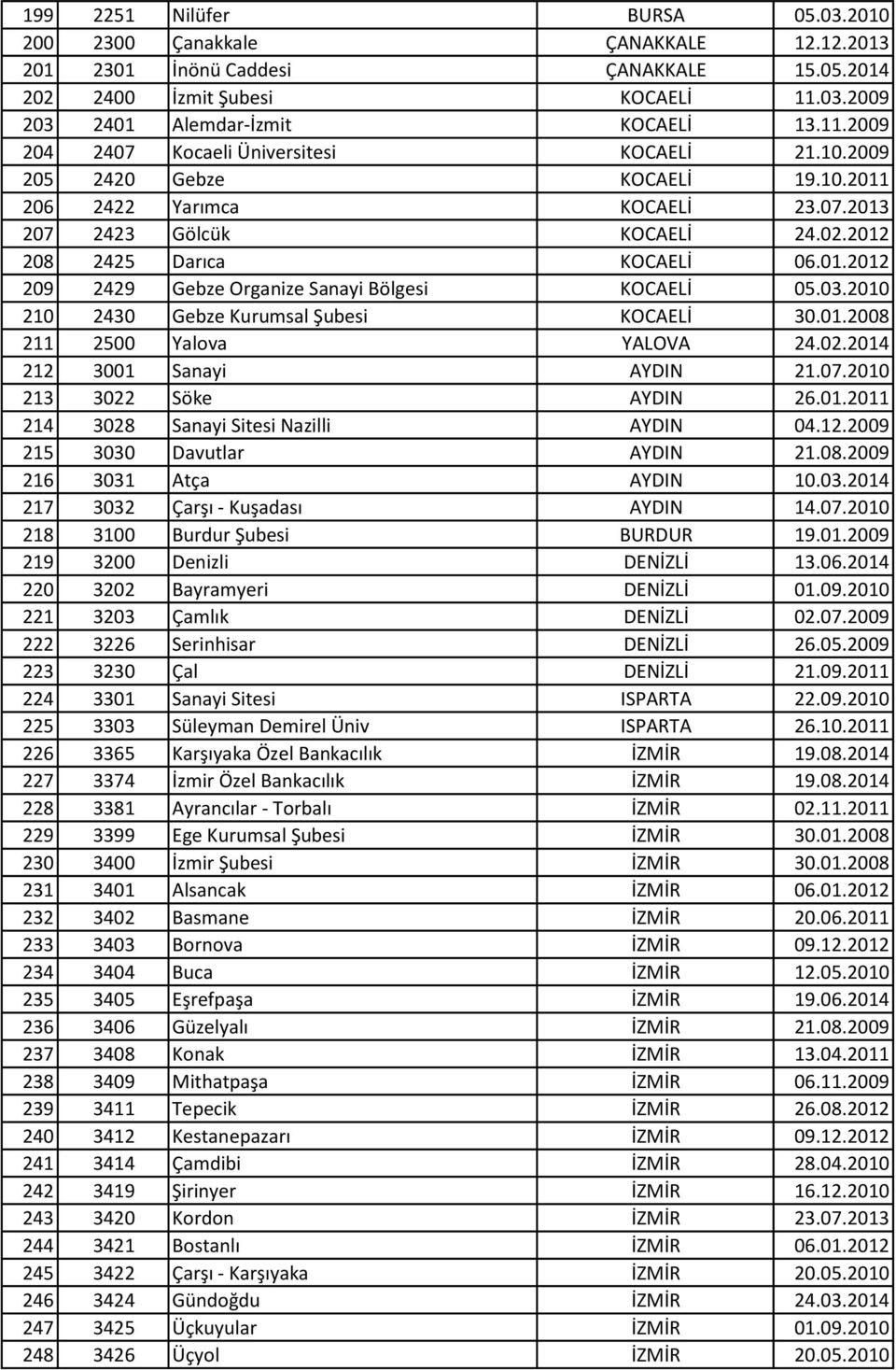 03.2010 210 2430 Gebze Kurumsal Şubesi KOCAELİ 30.01.2008 211 2500 Yalova YALOVA 24.02.2014 212 3001 Sanayi AYDIN 21.07.2010 213 3022 Söke AYDIN 26.01.2011 214 3028 Sanayi Sitesi Nazilli AYDIN 04.12.2009 215 3030 Davutlar AYDIN 21.