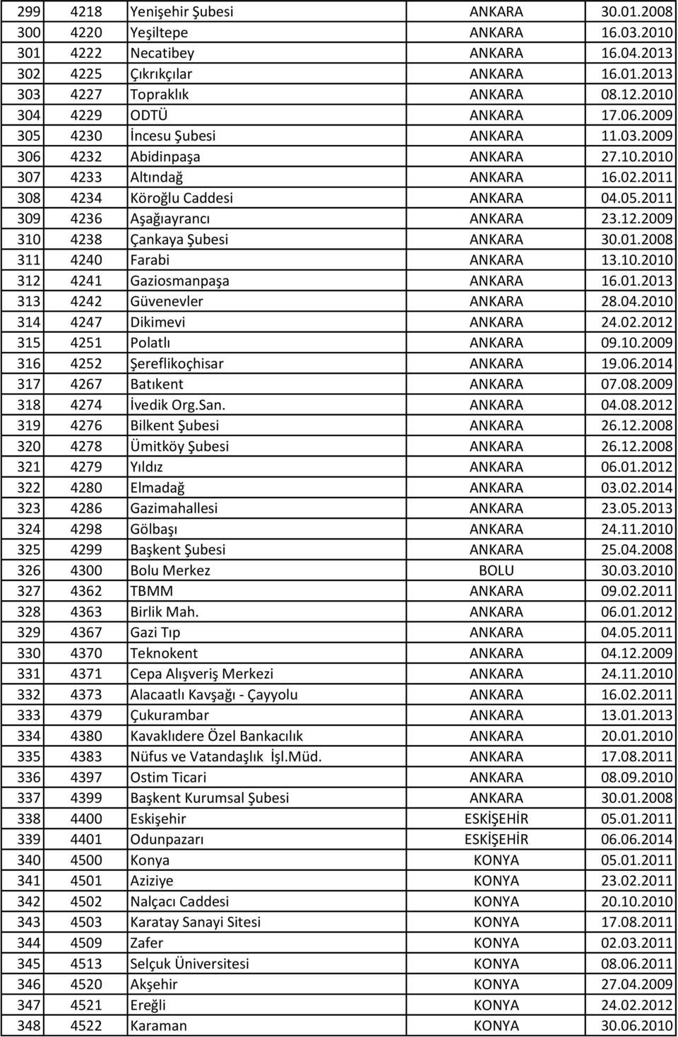 12.2009 310 4238 Çankaya Şubesi ANKARA 30.01.2008 311 4240 Farabi ANKARA 13.10.2010 312 4241 Gaziosmanpaşa ANKARA 16.01.2013 313 4242 Güvenevler ANKARA 28.04.2010 314 4247 Dikimevi ANKARA 24.02.