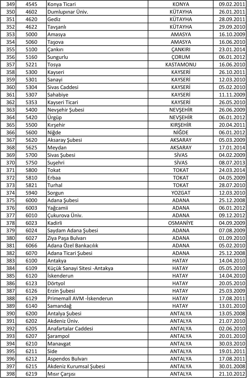 2010 360 5304 Sivas Caddesi KAYSERİ 05.02.2010 361 5307 Sahabiye KAYSERİ 11.11.2009 362 5353 Kayseri Ticari KAYSERİ 26.05.2010 363 5400 Nevşehir Şubesi NEVŞEHİR 26.06.2009 364 5420 Ürgüp NEVŞEHİR 06.