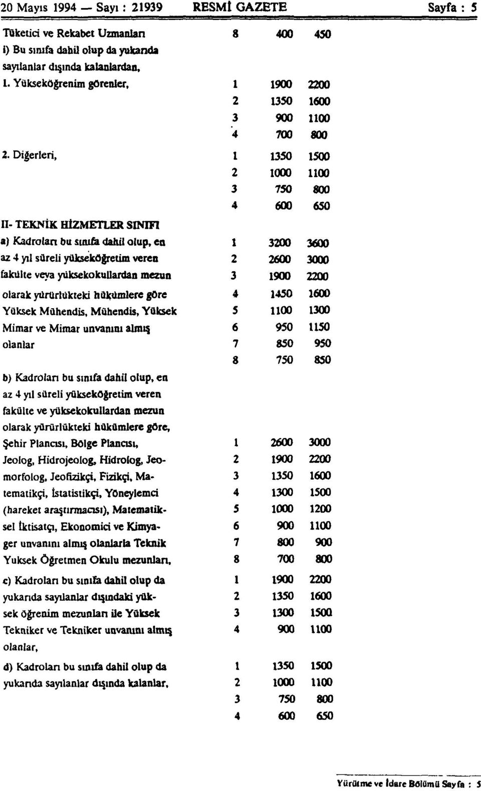 Diğerleri, 1 1350 1500 II- TEKNİK HİZMETLER SINIFI 2 1000 1100 3 750 800 4 600 650 a) Kadroları bu sınıra dahil olup, en 1 3200 3600 az 4 yıl süreli yükseköğretim veren 2 2600 3000 fakülte veya