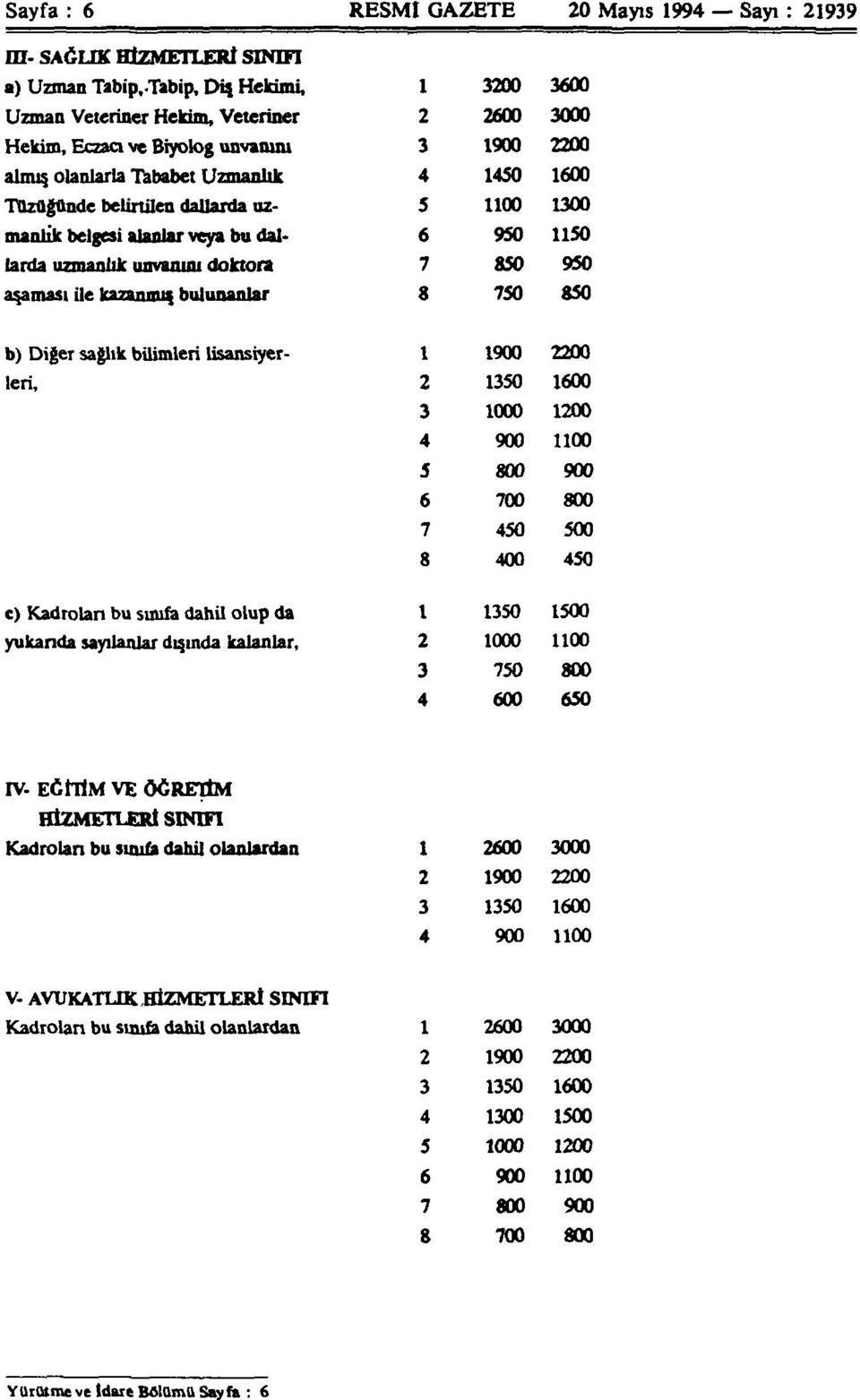 5 1100 1300 manlık belgesi alanlar veya bu dal 6 950 1150 larda uzmanlık unvanım doktora 7 850 950 aşaması ile kazanmış bulunanlar 8 750 850 b) Diğer sağlık bilimleri lisansiyer- 1 1900 2200 leri, 2