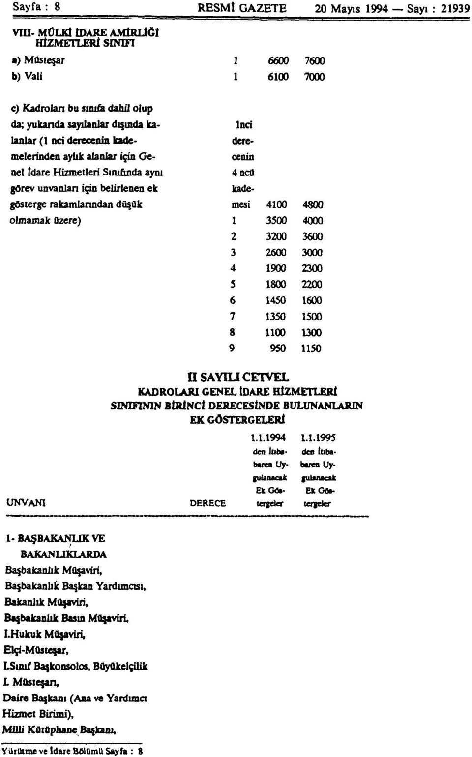 mesi 4100 4800 olmamak üzere) 1 3500 4000 2 3200 3600 3 2600 3000 4 1900 2300 5 1800 2200 6 1450 1600 7 1350 1500 8 1100 1300 9 950 1150 0 SAYILI CETVEL KADROLARI GENEL İDARE HİZMETLERİ SINIFININ