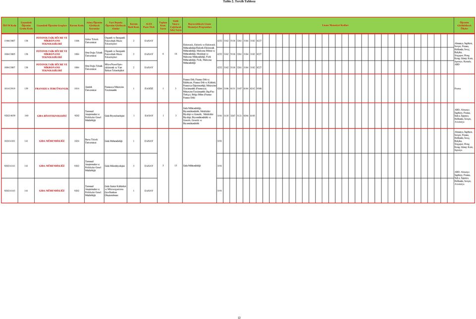 Mikro/Nano/Optoelektronik ve Yarı İletken Teknolojileri 2 EA/SAY 4252 3162 5118 3261 3184 3182 8227 Elektronik, Elektrik ve Elektronik /Elektrik-Elektronik, Malzeme Bilimi ve 2 EA/SAY 6 18, Metalurji