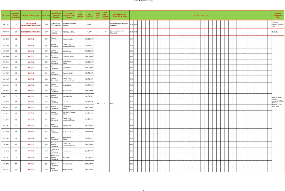 Akdeniz Ceza ve Ceza Muhakemesi Hukuku 100715207 152 HUKUK 1007 100715209 152 HUKUK 1007 Akdeniz Akdeniz İdare Hukuku Uluslararası Hukuk 100715211 152 HUKUK 1007 Akdeniz Avrupa Birliği Hukuku