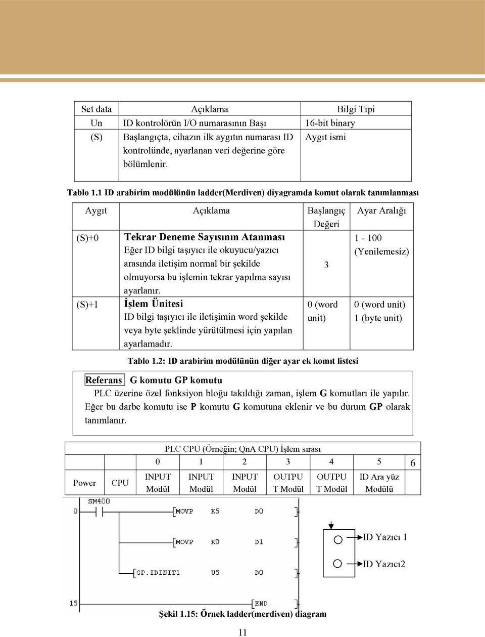 1 ID arabirim modülünün ladder(merdiven) diyagramda komut olarak tanımlanması Aygıt Açıklama Başlangıç Değeri (S)+0 Tekrar Deneme Sayısının Atanması Eğer ID bilgi taşıyıcı ile okuyucu/yazıcı arasında