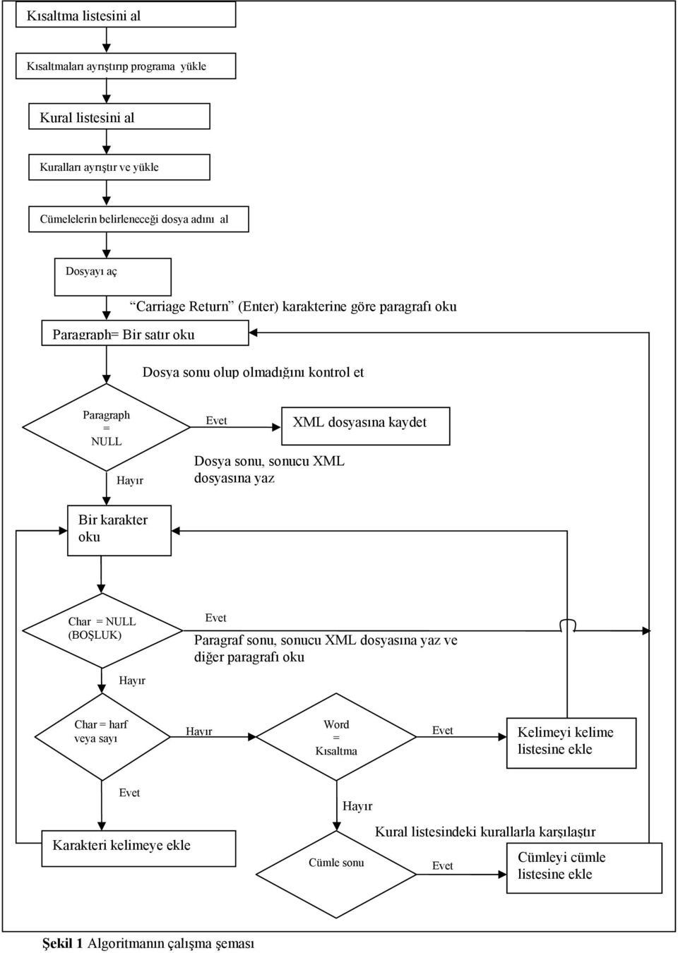 dosyasına yaz XML dosyasına kaydet Bir karakter oku Char = NULL (BOŞLUK) Paragraf sonu, sonucu XML dosyasına yaz ve diğer paragrafı oku Char = harf veya sayı Word =