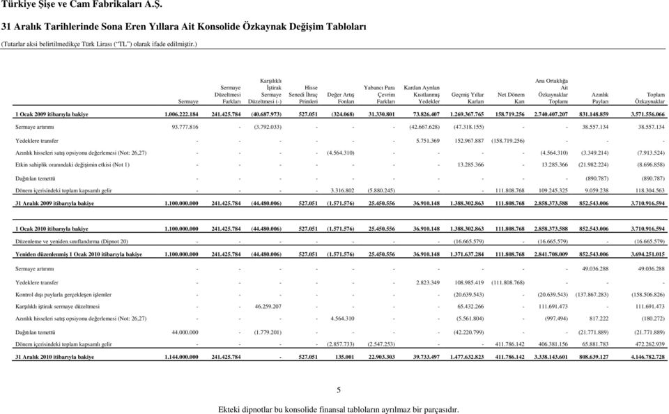 1.006.222.184 241.425.784 (40.687.973) 527.051 (324.068) 31.330.801 73.826.407 1.269.367.765 158.719.256 2.740.407.207 831.148.859 3.571.556.066 Sermaye artırımı 93.777.816 - (3.792.033) - - - (42.