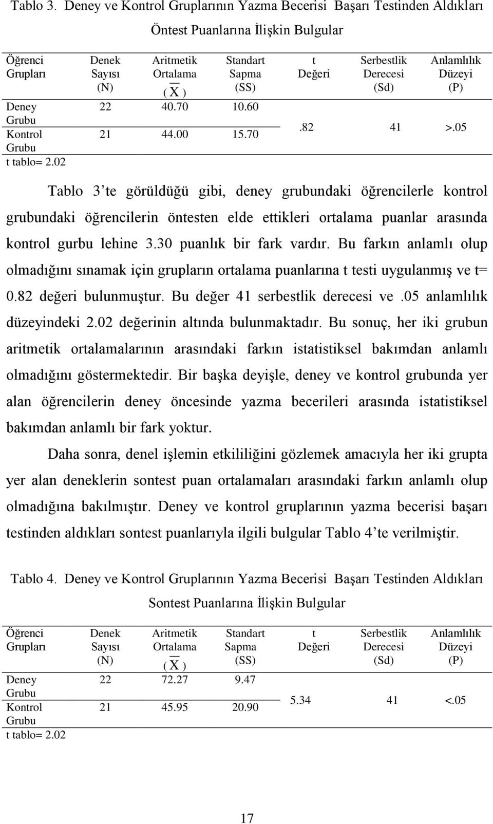 05 Tablo 3 te görüldüğü gibi, deney grubundaki öğrencilerle kontrol grubundaki öğrencilerin öntesten elde ettikleri ortalama puanlar arasında kontrol gurbu lehine 3.30 puanlık bir fark vardır.