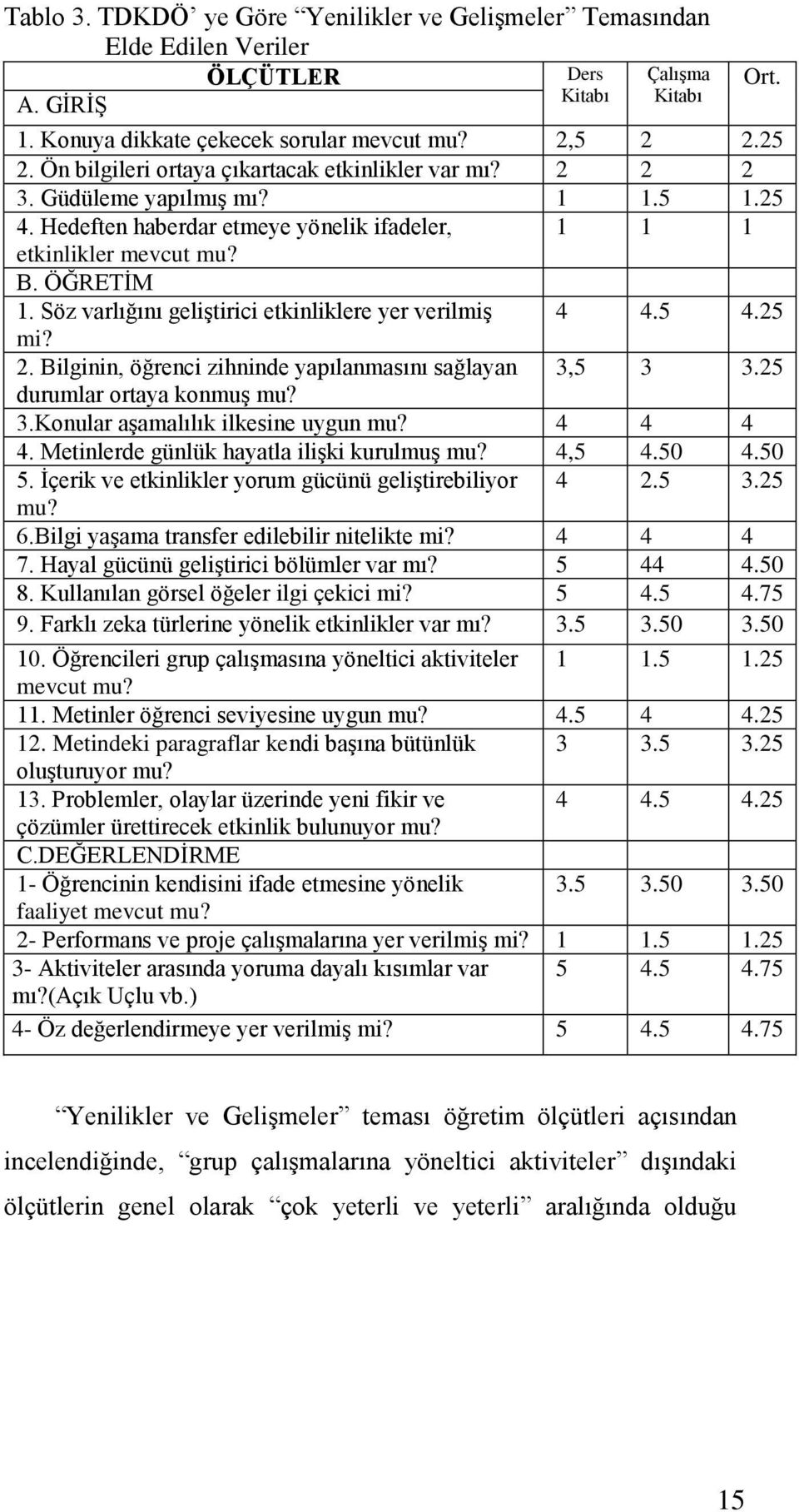 Söz varlığını geliģtirici etkinliklere yer verilmiģ 4 4.5 4.25 mi? 2. Bilginin, öğrenci zihninde yapılanmasını sağlayan 3,5 3 3.25 durumlar ortaya konmuģ mu? 3.Konular aģamalılık ilkesine uygun mu?