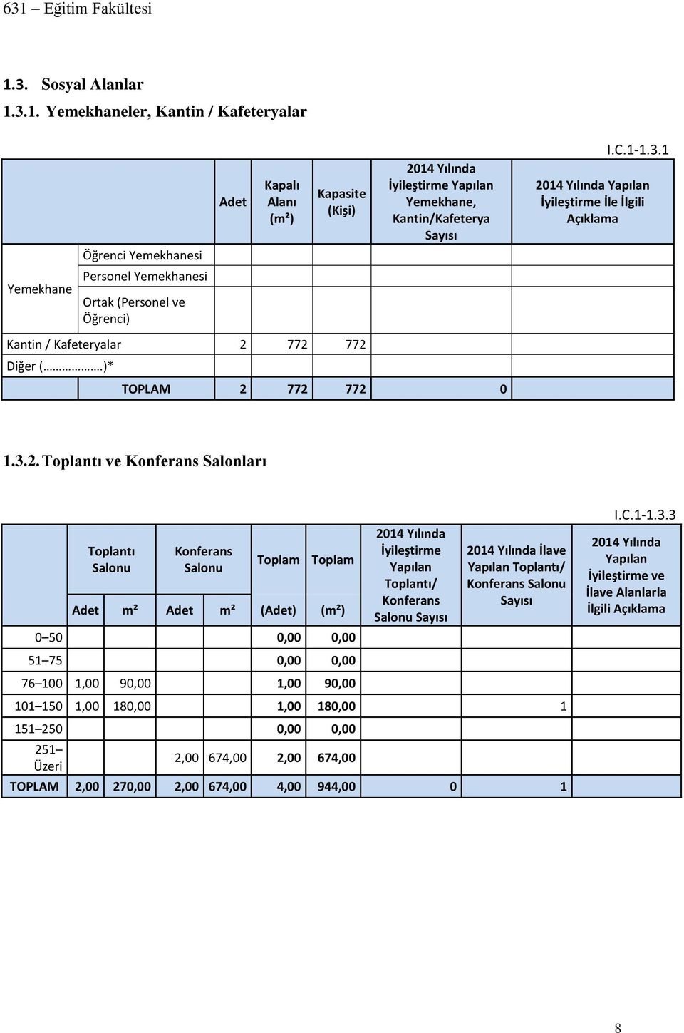 772 772 0 1.3.2. Toplantı ve Konferans Salonları Toplantı Salonu Konferans Salonu Toplam Toplam Adet m² Adet m² (Adet) (m²) 0 50 0,00 0,00 51 75 0,00 0,00 76 100 1,00 90,00 1,00 90,00 2014 Yılında