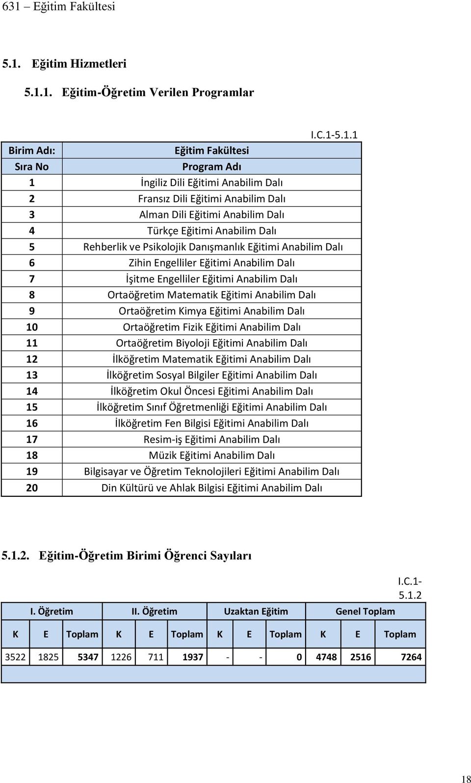 Anabilim Dalı 8 Ortaöğretim Matematik Eğitimi Anabilim Dalı 9 Ortaöğretim Kimya Eğitimi Anabilim Dalı 10 Ortaöğretim Fizik Eğitimi Anabilim Dalı 11 Ortaöğretim Biyoloji Eğitimi Anabilim Dalı 12