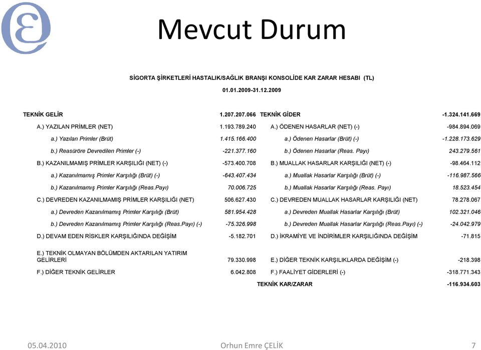 ) Ödenen Hasarlar (Reas. Pay) 243.279.561 B.) KAZANILMAMI# PRMLER KAR#ILI$I (NET) (-) -573.400.708 B.) MUALLAK HASARLAR KAR#ILI$I (NET) (-) -98.464.112 a.) Kazanlmam) Primler Kar)l* (Brüt) (-) -643.