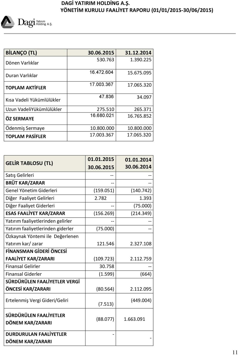 01.2014 30.06.2014 Satış Gelirleri -- -- BRÜT KAR/ZARAR -- -- Genel Yönetim Giderleri (159.051) (140.742) Diğer Faaliyet Gelirleri 2.782 1.393 Diğer Faaliyet Giderleri -- (75.