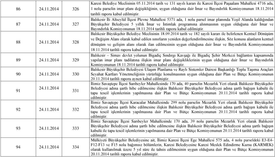 alınmasının uygun olduğuna dair İmar ve Bayındırlık Komisyonunun 18.11.2014 tarihli raporu kabul Balıkesir Büyükşehir Belediye Meclisinin 18.09.