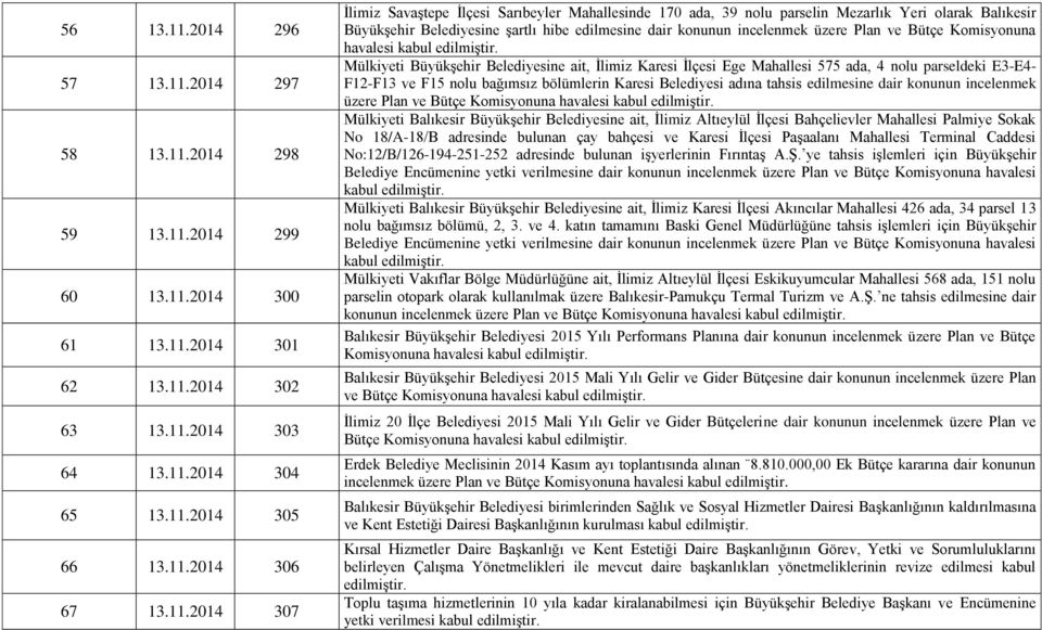 ve Bütçe Komisyonuna havalesi kabul Mülkiyeti Büyükşehir Belediyesine ait, İlimiz Karesi İlçesi Ege Mahallesi 575 ada, 4 nolu parseldeki E3-E4- F12-F13 ve F15 nolu bağımsız bölümlerin Karesi