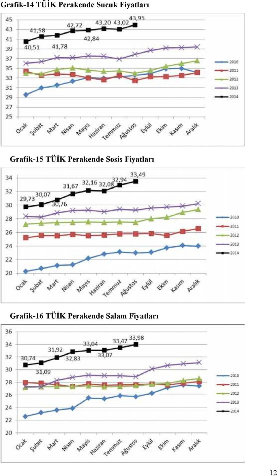 Perakende Sosis Fiyatları