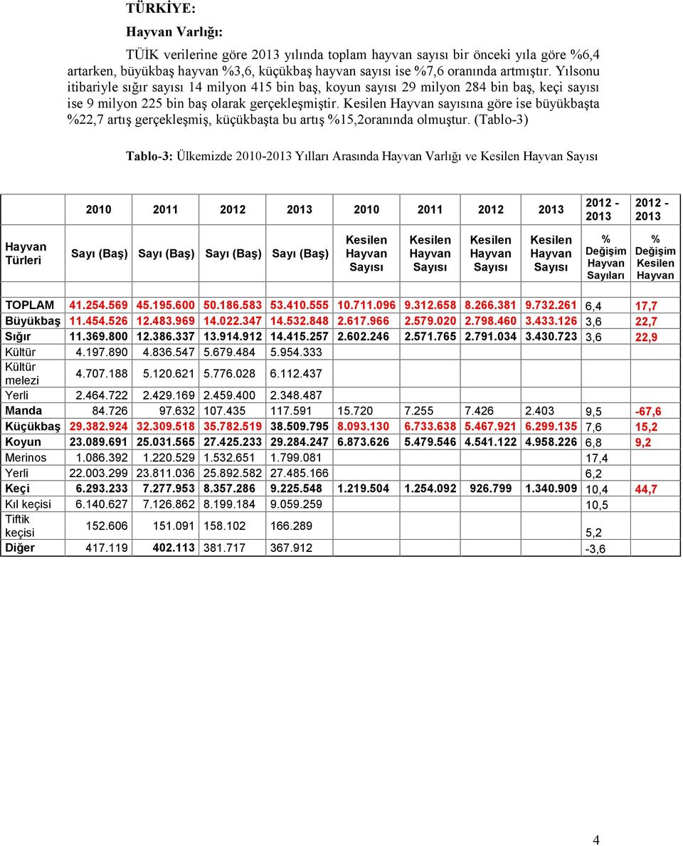 Kesilen Hayvan sayısına göre ise büyükbaşta %22,7 artış gerçekleşmiş, küçükbaşta bu artış %15,2oranında olmuştur.