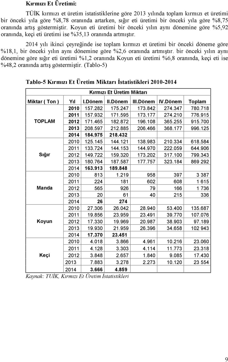 2014 yılı ikinci çeyreğinde ise toplam kırmızı et üretimi bir önceki döneme göre %18,1, bir önceki yılın aynı dönemine göre %2,6 oranında artmıştır.