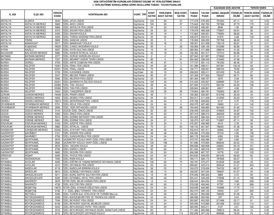 01 ANTALYA ANTALYA MERKEZ 2470 ÖZEL ENVAR FEN LSES ng.karma 24 20 4 179.078 468.428 775847 94.81 60 0.01 ANTALYA ANTALYA MERKEZ 2455 ÖZEL ENVAR KOLEJ ng.karma 20 19 1 172.663 359.001 776954 88.