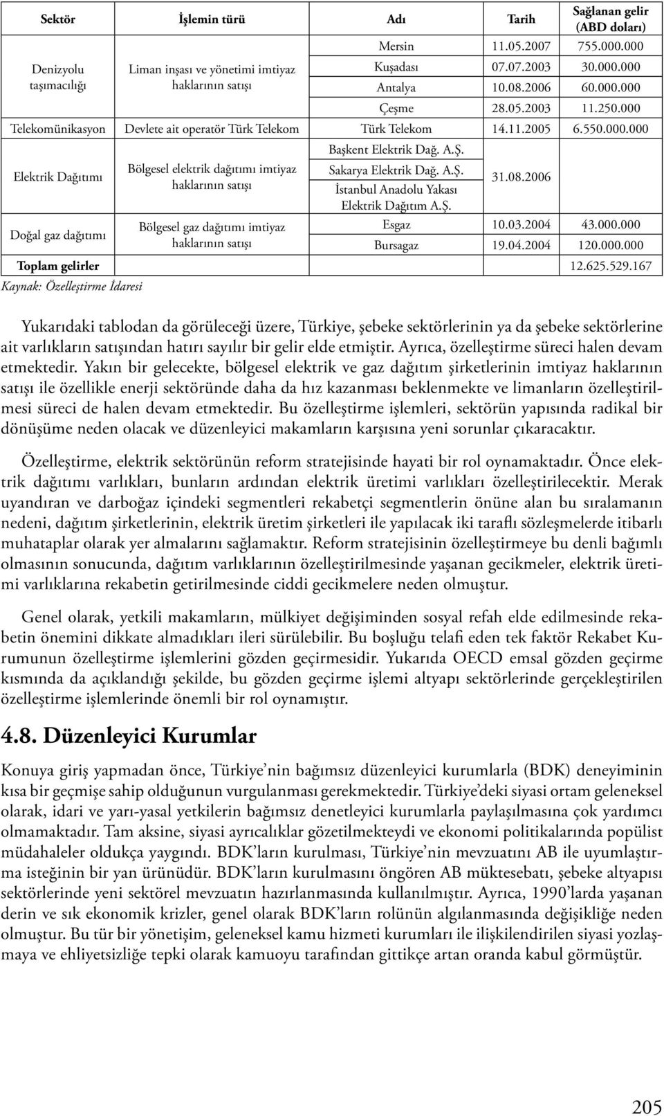 A.Ş. Sakarya Elektrik Dağ. A.Ş. İstanbul Anadolu Yakası 31.08.2006 Elektrik Dağıtım A.Ş. Esgaz 10.03.2004 43.000.000 Bursagaz 19.04.2004 120.000.000 Toplam gelirler 12.625.529.