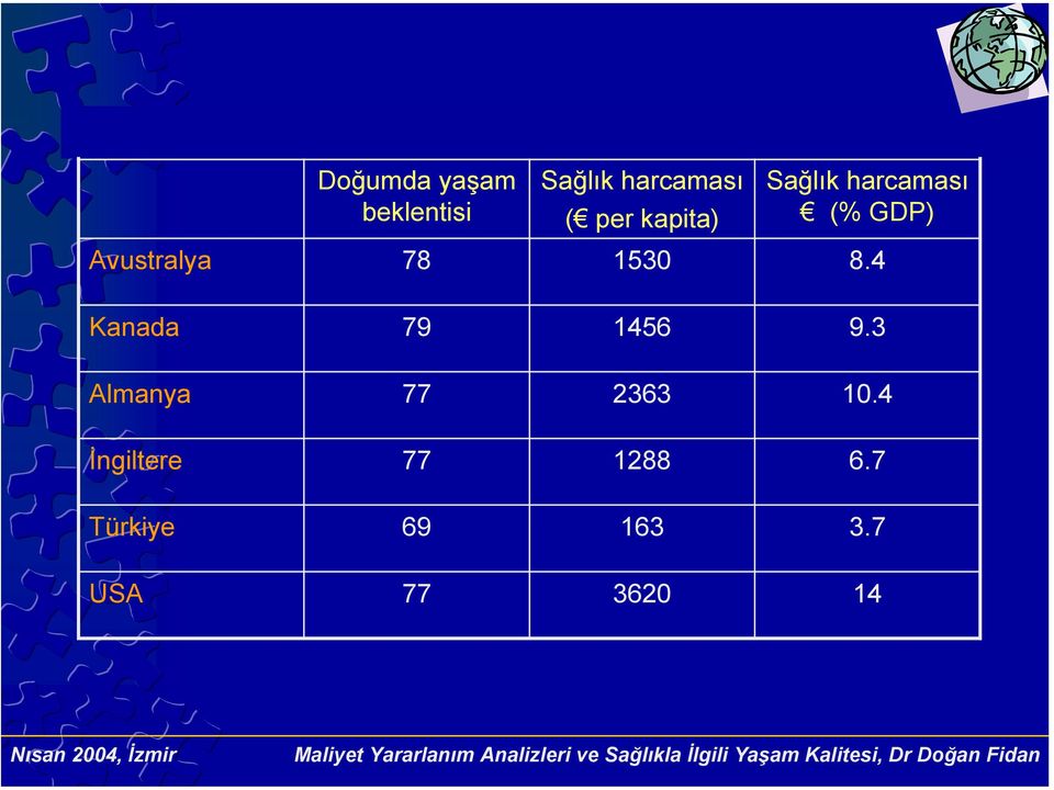 1530 8.4 Kanada 79 1456 9.3 Almanya 77 2363 10.