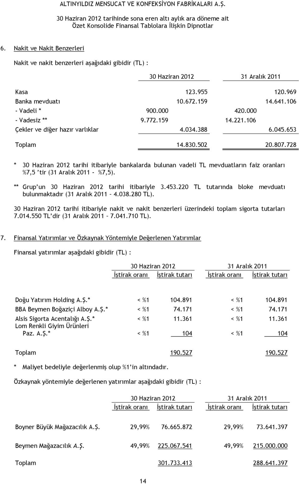 728 * 30 Haziran 2012 tarihi itibariyle bankalarda bulunan vadeli TL mevduatların faiz oranları %7,5 tir (31 Aralık 2011 - %7,5). ** Grup un 30 Haziran 2012 tarihi itibariyle 3.453.