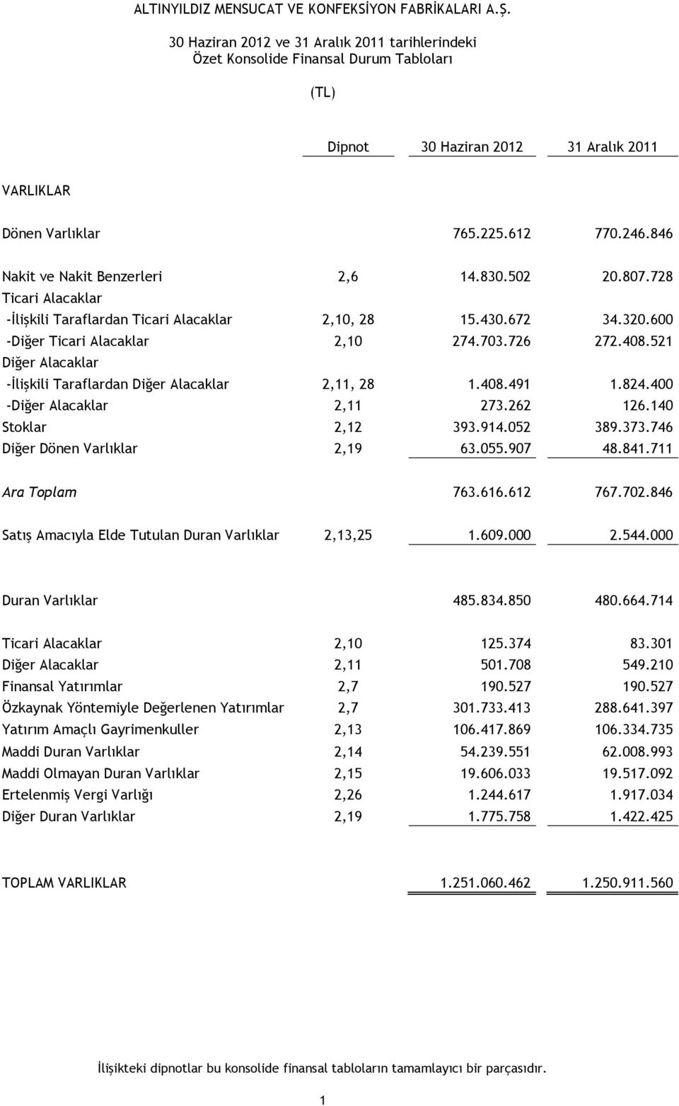 521 Diğer Alacaklar -İlişkili Taraflardan Diğer Alacaklar 2,11, 28 1.408.491 1.824.400 -Diğer Alacaklar 2,11 273.262 126.140 Stoklar 2,12 393.914.052 389.373.746 Diğer Dönen Varlıklar 2,19 63.055.