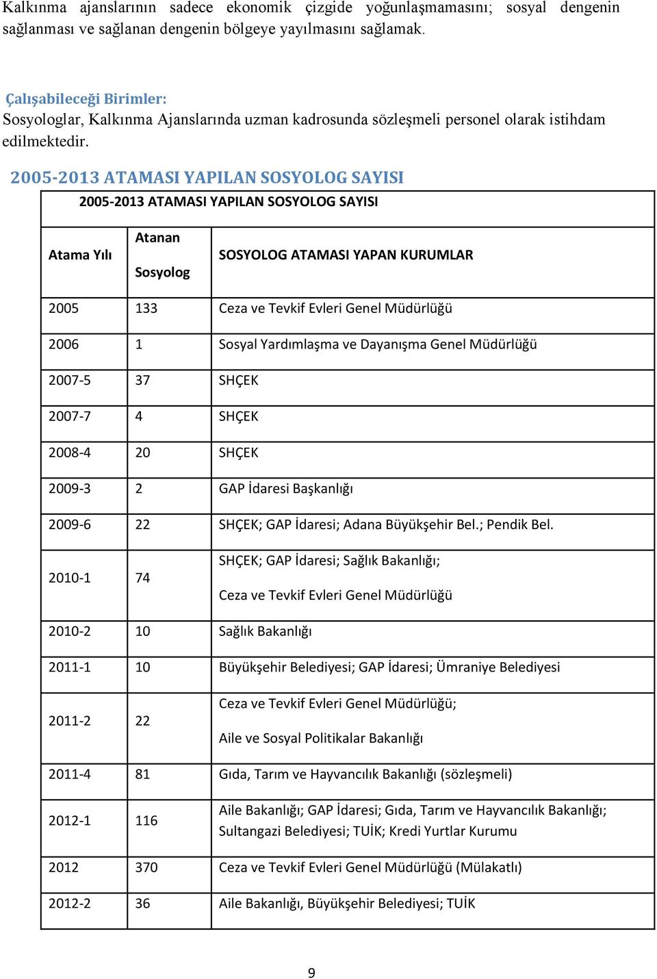 2005-2013 ATAMASI YAPILAN SOSYOLOG SAYISI 2005-2013 ATAMASI YAPILAN SOSYOLOG SAYISI Atama Yılı Atanan Sosyolog SOSYOLOG ATAMASI YAPAN KURUMLAR 2005 133 Ceza ve Tevkif Evleri Genel Müdürlüğü 2006 1