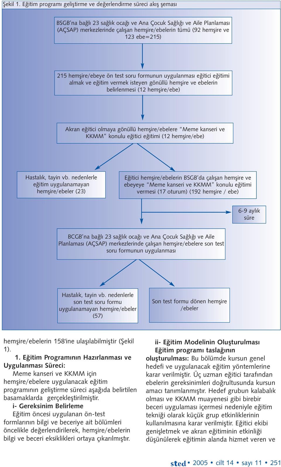 123 ebe=215) 215 hemþire/ebeye ön test soru formunun uygulanmasý eðitici eðitimi almak ve eðitim vermek isteyen gönüllü hemþire ve ebelerin belirlenmesi (12 hemþire/ebe) Akran eðitici olmaya gönüllü