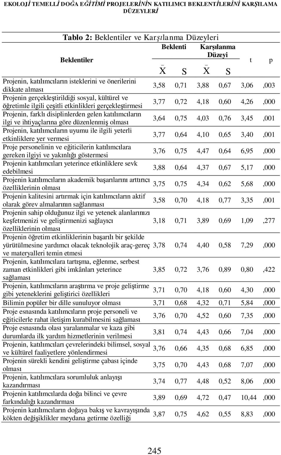 4,18 0,60 4,26,000 Projenin, farklı disiplinlerden gelen katılımcıların ilgi ve ihtiyaçlarına göre düzenlenmiş olması 3,64 0,75 4,03 0,76 3,45,001 Projenin, katılımcıların uyumu ile ilgili yeterli