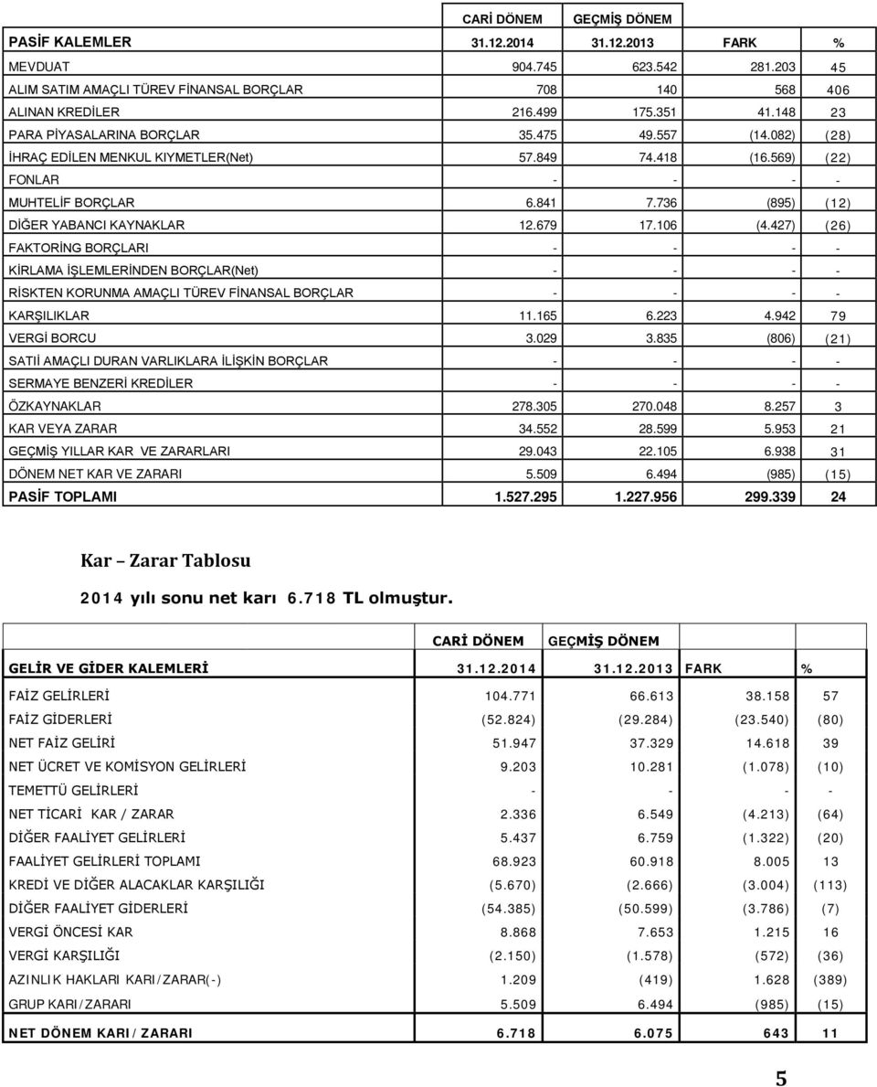 736 (895) (12) DİĞER YABANCI KAYNAKLAR 12.679 17.106 (4.