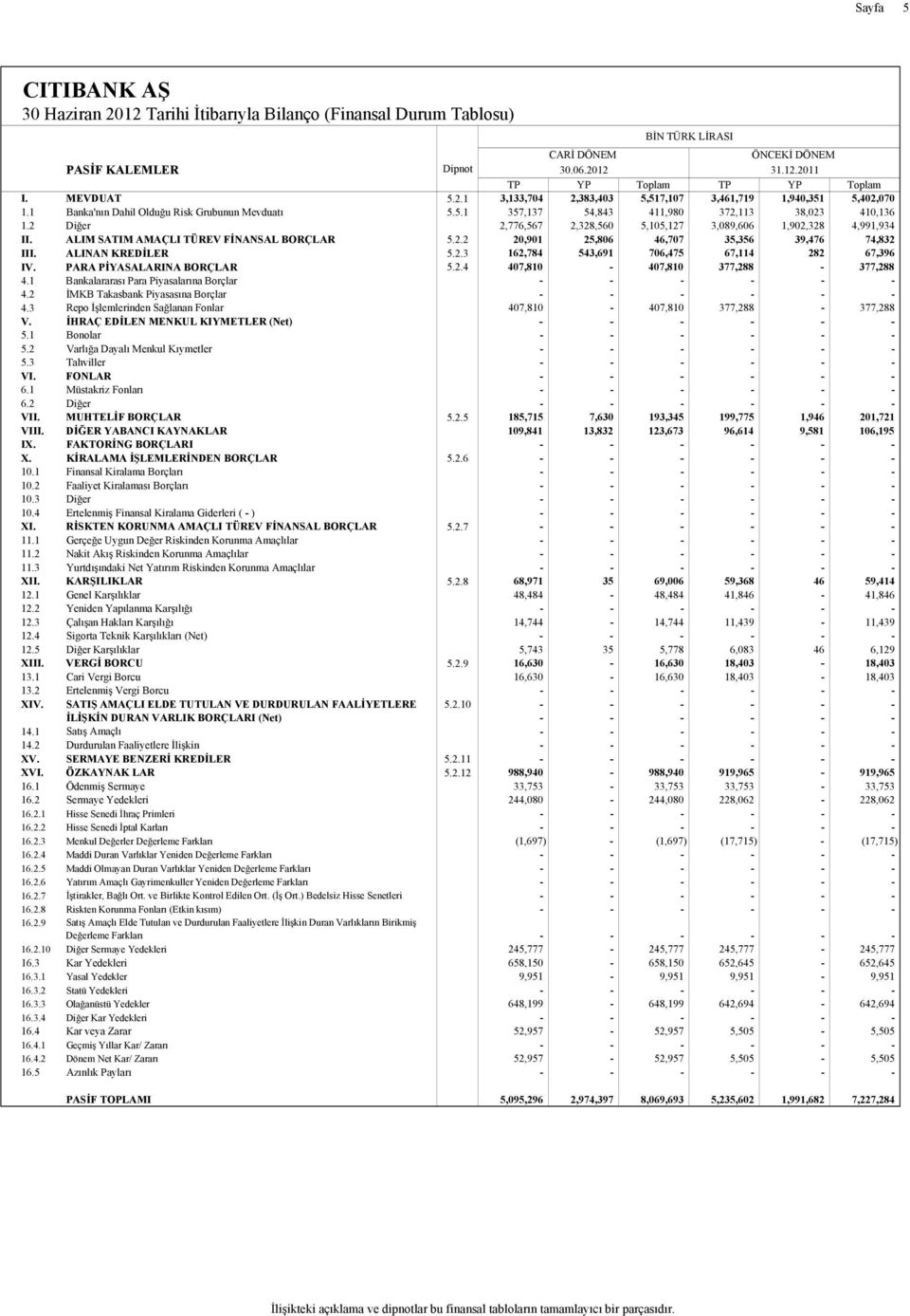 2 Diğer 2,776,567 2,328,560 5,105,127 3,089,606 1,902,328 4,991,934 II. ALIM SATIM AMAÇLI TÜREV FİNANSAL BORÇLAR 5.2.2 20,901 25,806 46,707 35,356 39,476 74,832 III. ALINAN KREDİLER 5.2.3 162,784 543,691 706,475 67,114 282 67,396 IV.