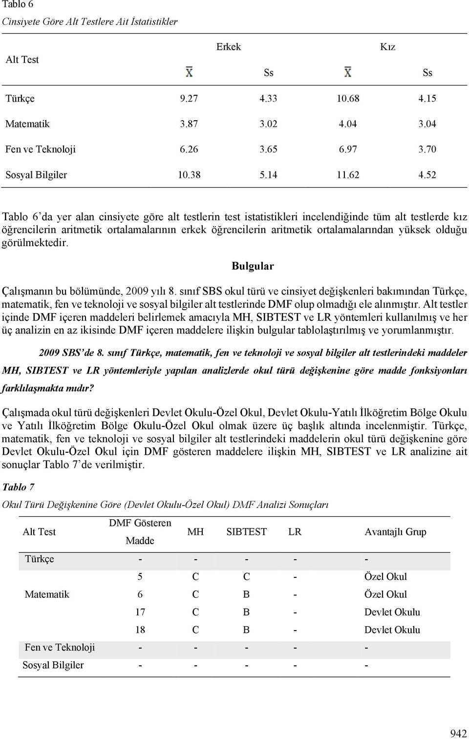 52 Tablo 6 da yer alan cinsiyete göre alt testlerin test istatistikleri incelendiğinde tüm alt testlerde kız öğrencilerin aritmetik ortalamalarının erkek öğrencilerin aritmetik ortalamalarından