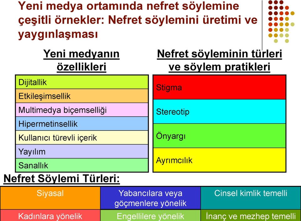 Sanallık Nefret Söylemi Türleri: Siyasal Nefret söyleminin türleri ve söylem pratikleri Stigma Stereotip Önyargı