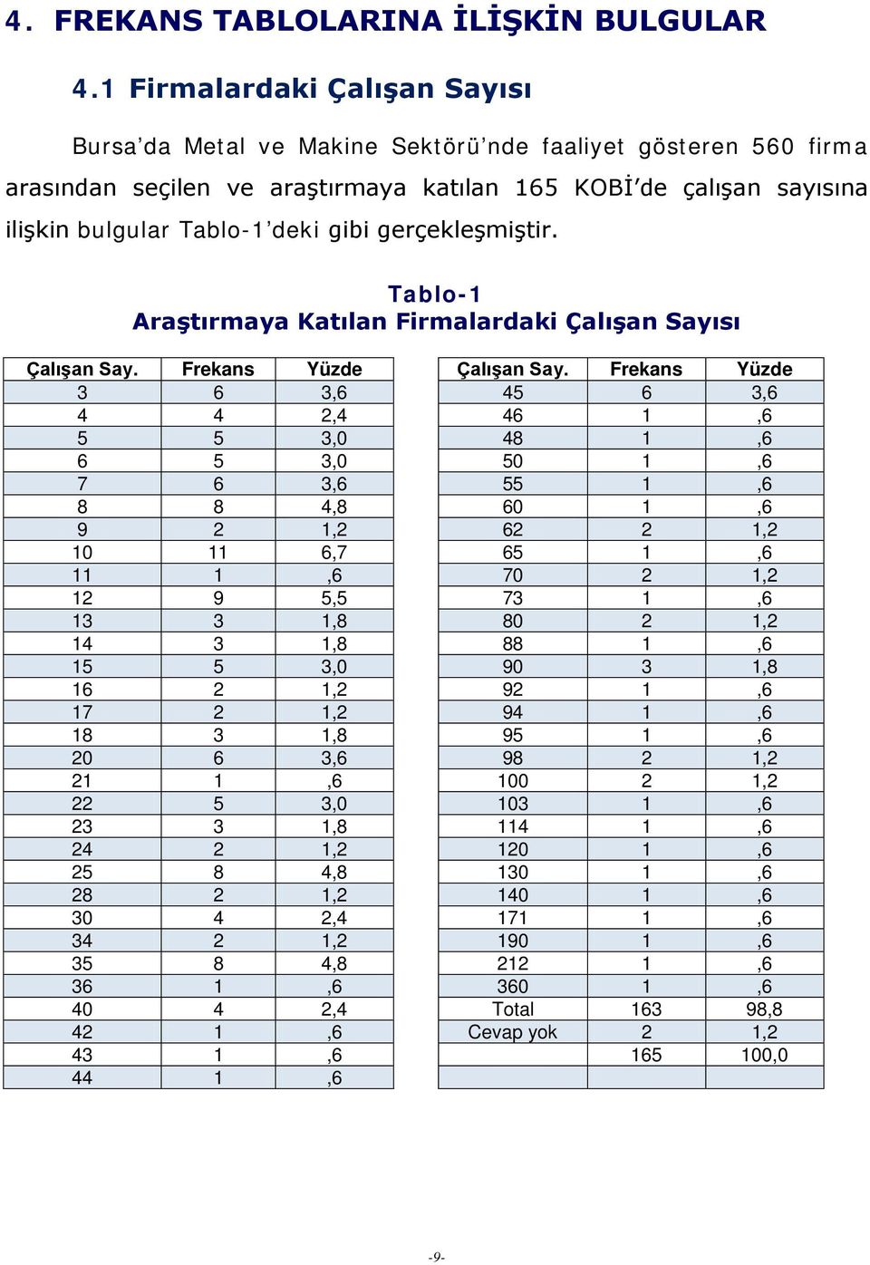 gerçekleşmiştir. Tablo-1 Araştırmaya Katılan Firmalardaki Çalışan Sayısı Çalışan Say. Frekans Yüzde Çalışan Say.