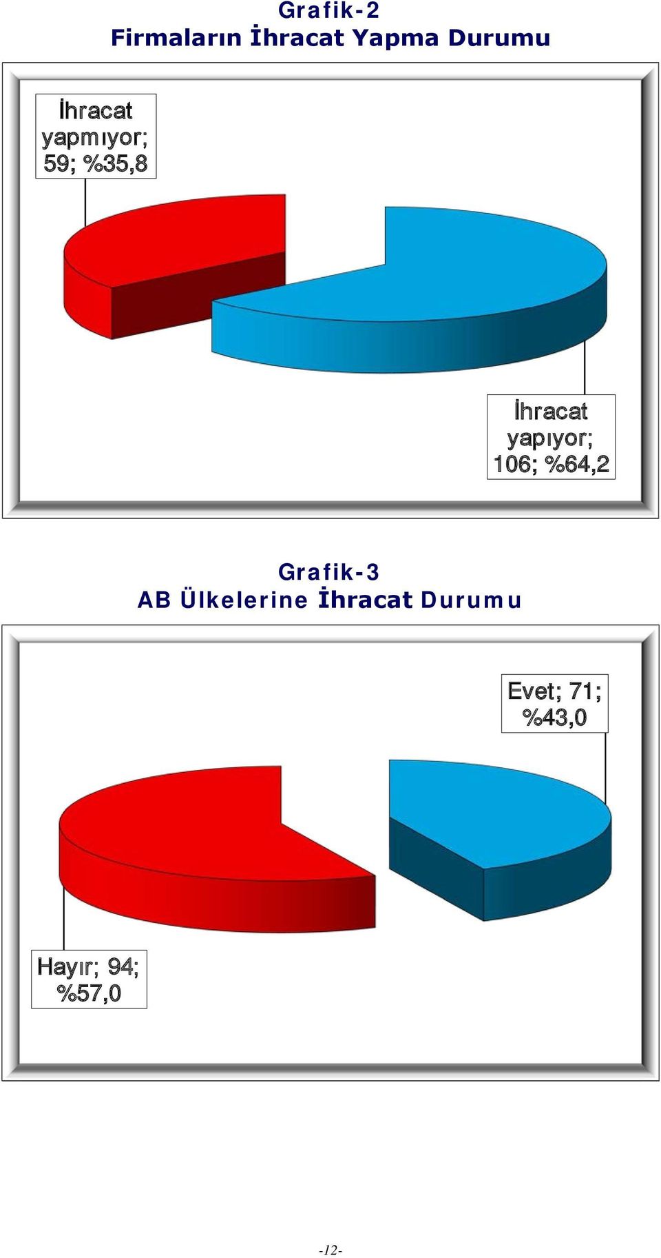 yapıyor; 106; %64,2 Grafik-3 AB Ülkelerine