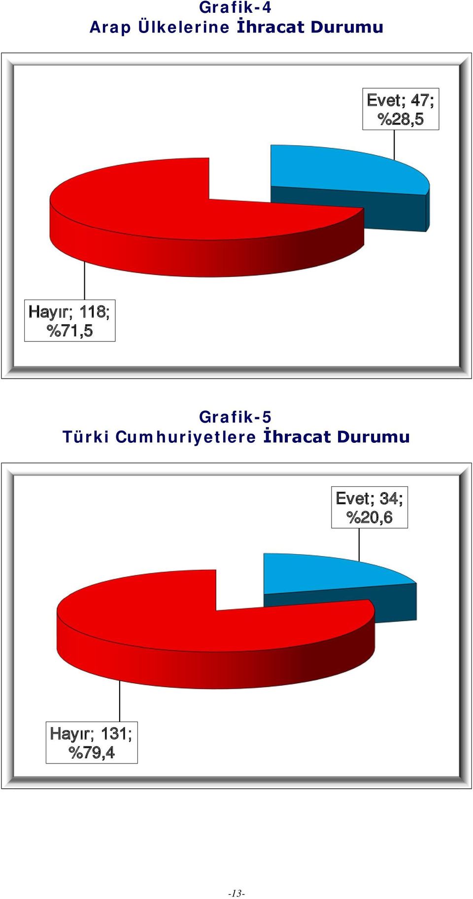 %71,5 Grafik-5 Türki Cumhuriyetlere