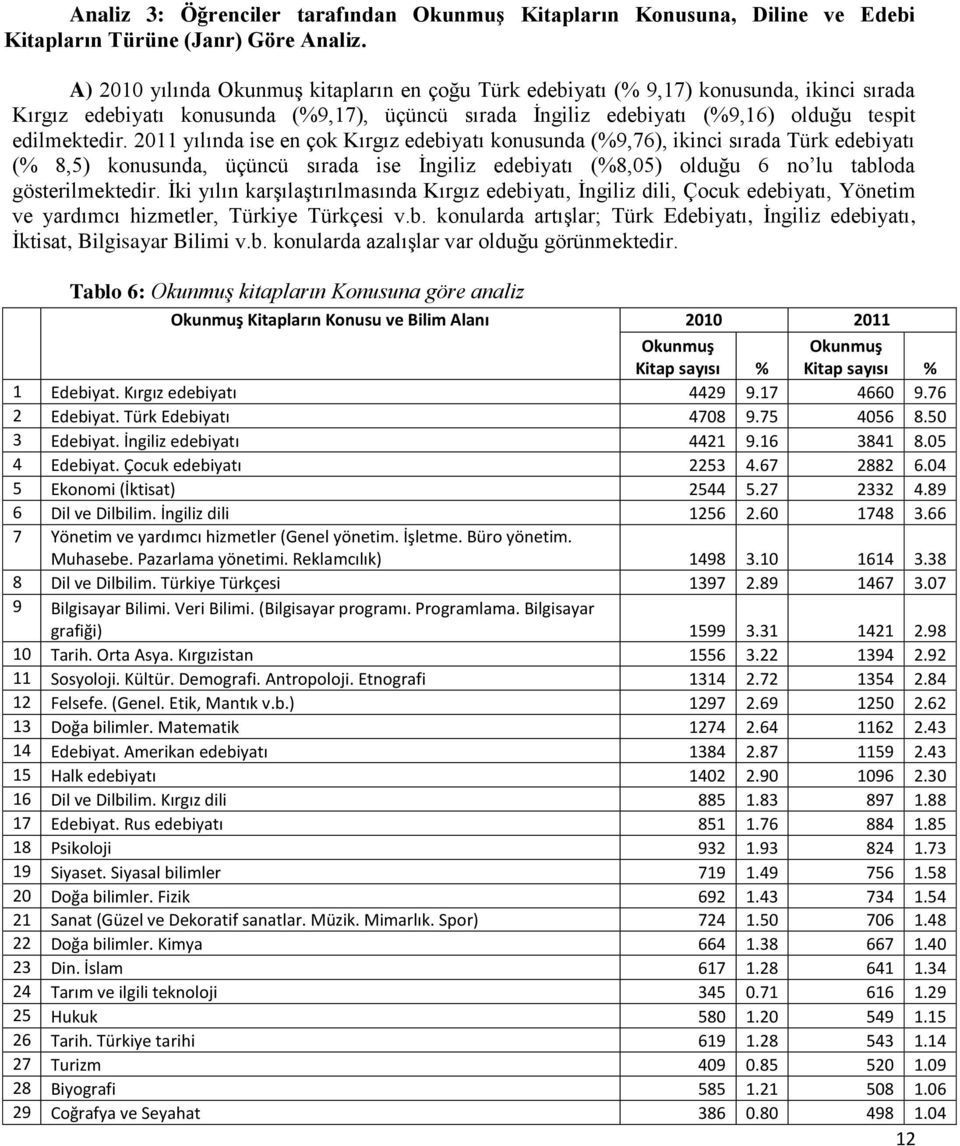 2011 yılında ise en çok Kırgız edebiyatı konusunda (%9,76), ikinci sırada Türk edebiyatı (% 8,5) konusunda, üçüncü sırada ise İngiliz edebiyatı (%8,05) olduğu 6 no lu tabloda gösterilmektedir.