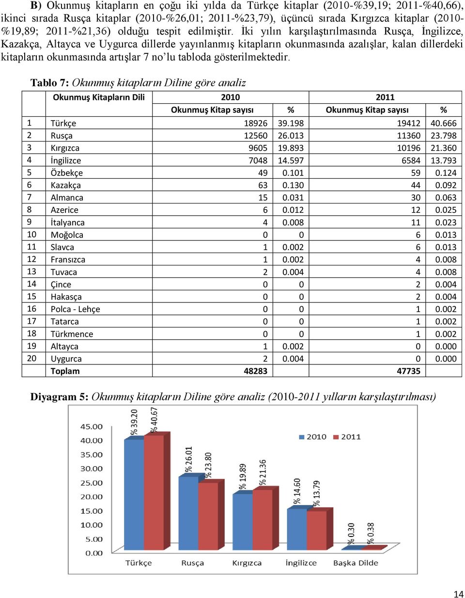 İki yılın karşılaştırılmasında Rusça, İngilizce, Kazakça, Altayca ve Uygurca dillerde yayınlanmış kitapların okunmasında azalışlar, kalan dillerdeki kitapların okunmasında artışlar 7 no lu tabloda