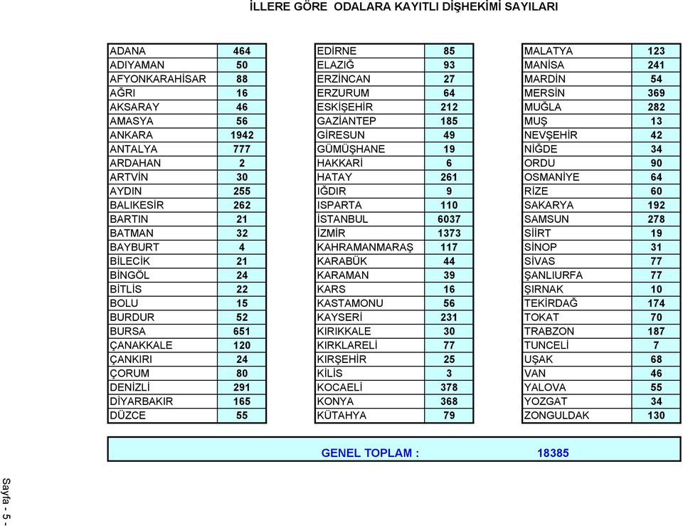 9 RİZE 60 BALIKESİR 262 ISPARTA 110 SAKARYA 192 BARTIN 21 İSTANBUL 6037 SAMSUN 278 BATMAN 32 İZMİR 1373 SİİRT 19 BAYBURT 4 KAHRAMANMARAŞ 117 SİNOP 31 BİLECİK 21 KARABÜK 44 SİVAS 77 BİNGÖL 24 KARAMAN