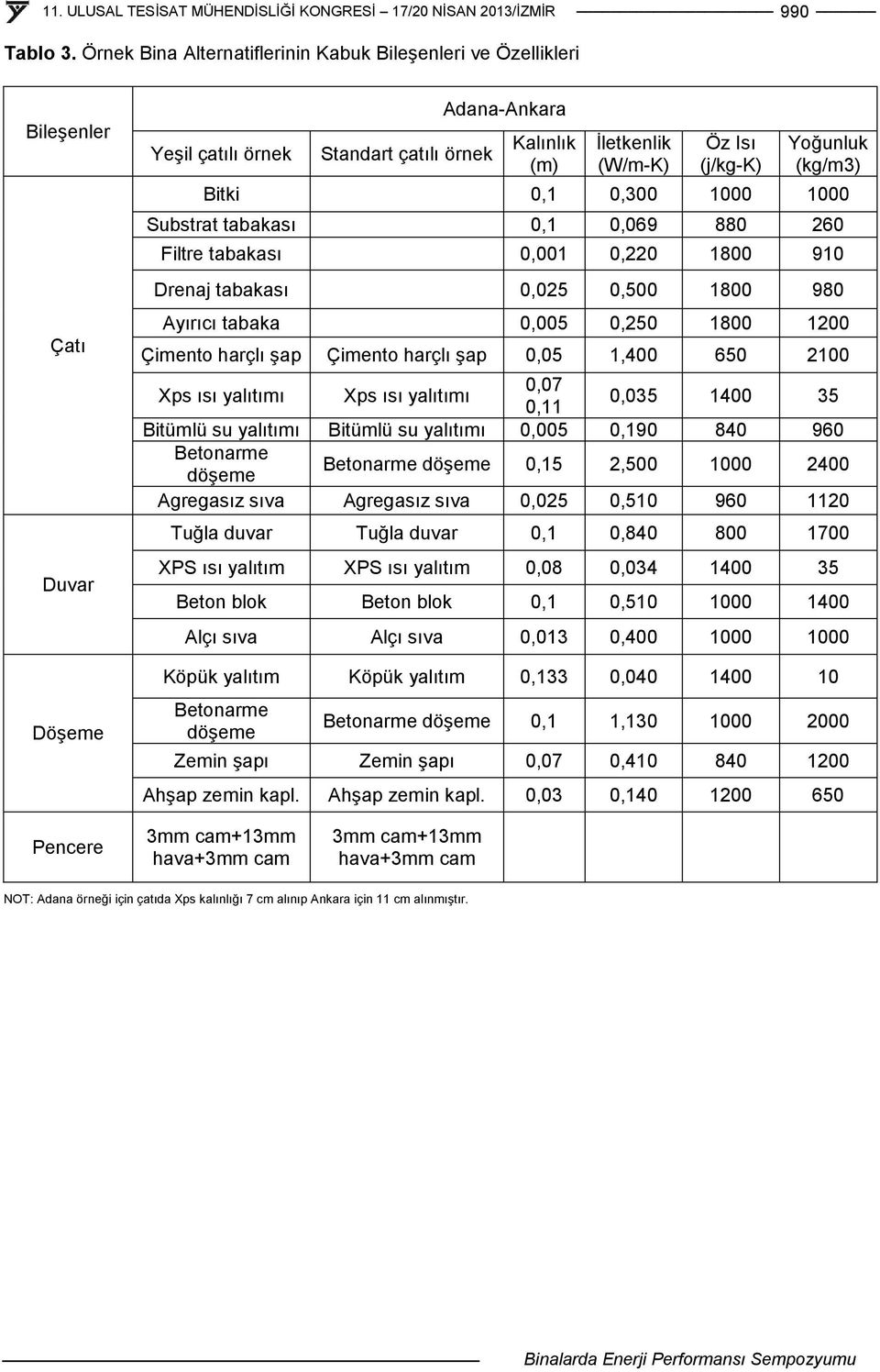 Yoğunluk (kg/m3) Bitki 0,1 0,300 1000 1000 Substrat tabakası 0,1 0,069 880 260 Filtre tabakası 0,001 0,220 1800 910 Drenaj tabakası 0,025 0,500 1800 980 Ayırıcı tabaka 0,005 0,250 1800 1200 Çimento